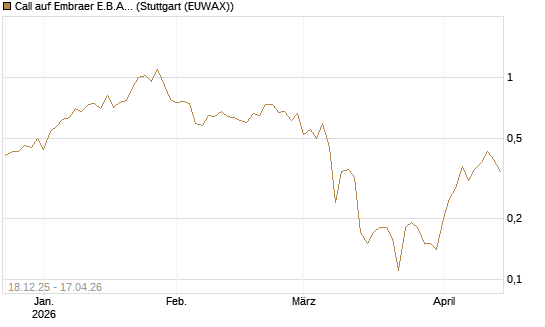 Call auf Embraer E.B.A. [J.P. Morgan Structured Products B.V.] Chart