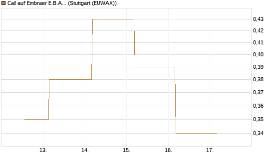 Call auf Embraer E.B.A. [J.P. Morgan Structured Products B.V.] Chart