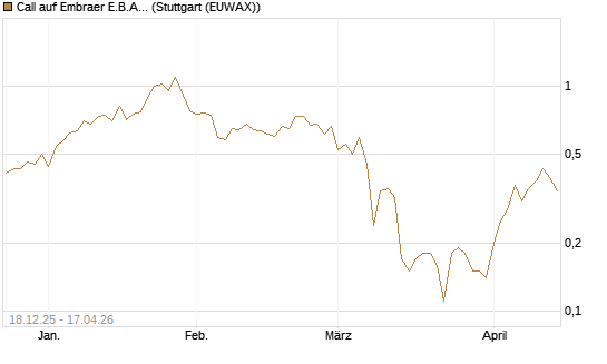 Call auf Embraer E.B.A. [J.P. Morgan Structured Products B.V.] Chart