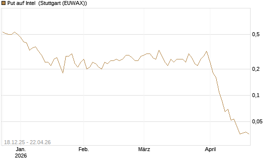 Put auf Intel [J.P. Morgan Structured Products B.V.] Chart