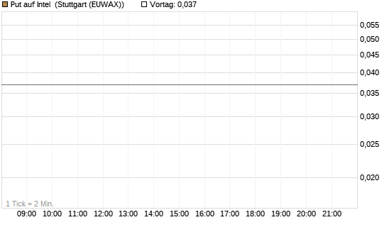Put auf Intel [J.P. Morgan Structured Products B.V.] Chart