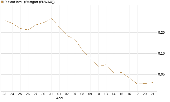 Put auf Intel [J.P. Morgan Structured Products B.V.] Chart