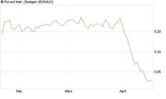 Put auf Intel [J.P. Morgan Structured Products B.V.] Chart