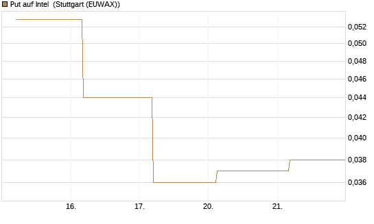 Put auf Intel [J.P. Morgan Structured Products B.V.] Chart