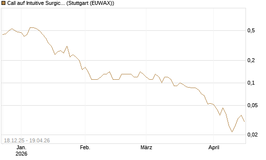 Call auf Intuitive Surgical [J.P. Morgan Structured Products B.V.] Chart