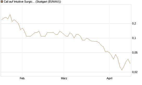 Call auf Intuitive Surgical [J.P. Morgan Structured Products B.V.] Chart