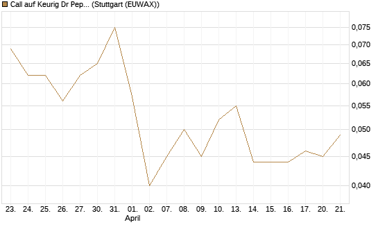 Call auf Keurig Dr Pepper [J.P. Morgan Structured Products B.V.] Chart
