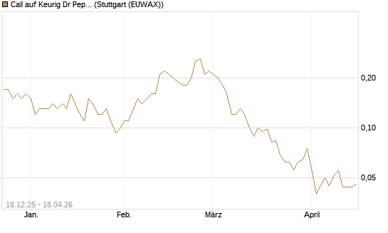 Call auf Keurig Dr Pepper [J.P. Morgan Structured Products B.V.] Chart