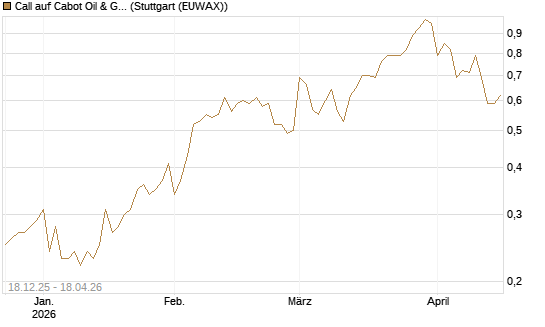 Call auf Cabot Oil & Gas [J.P. Morgan Structured Products B.V.] Chart