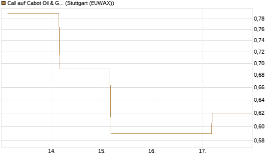 Call auf Cabot Oil & Gas [J.P. Morgan Structured Products B.V.] Chart