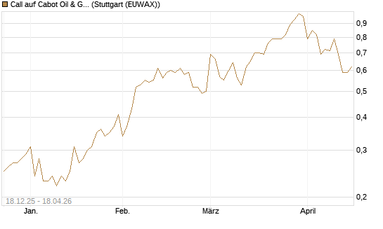 Call auf Cabot Oil & Gas [J.P. Morgan Structured Products B.V.] Chart