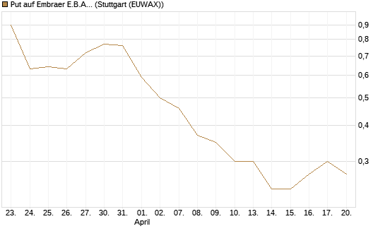 Put auf Embraer E.B.A. [J.P. Morgan Structured Products B.V.] Chart