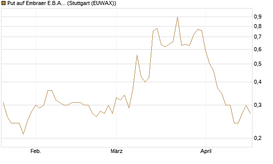 Put auf Embraer E.B.A. [J.P. Morgan Structured Products B.V.] Chart