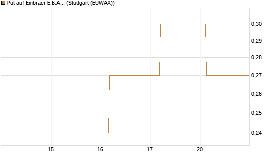 Put auf Embraer E.B.A. [J.P. Morgan Structured Products B.V.] Chart