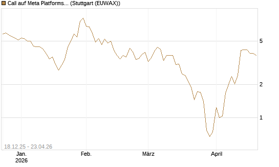 Call auf Meta Platforms [J.P. Morgan Structured Products B.V.] Chart