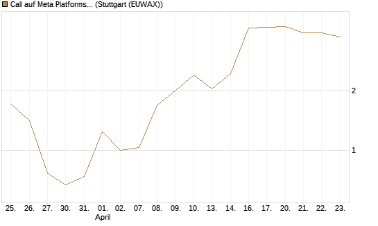 Call auf Meta Platforms [J.P. Morgan Structured Products B.V.] Chart