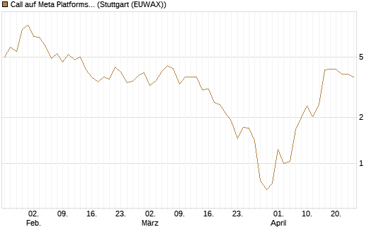Call auf Meta Platforms [J.P. Morgan Structured Products B.V.] Chart