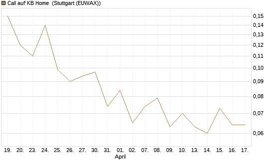 Call auf KB Home [J.P. Morgan Structured Products B.V.] Chart
