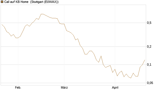 Call auf KB Home [J.P. Morgan Structured Products B.V.] Chart
