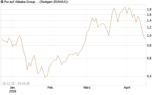 Put auf Alibaba Group ADR [J.P. Morgan Structured Products B.V.] Chart
