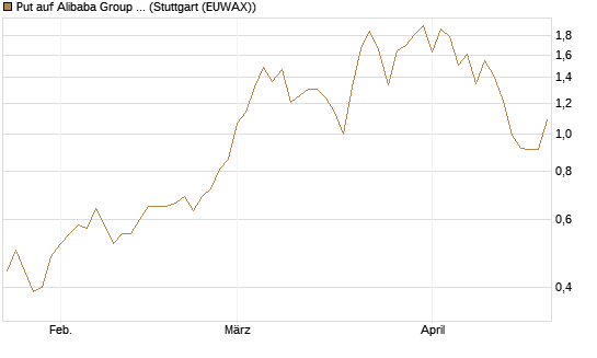 Put auf Alibaba Group ADR [J.P. Morgan Structured Products B.V.] Chart