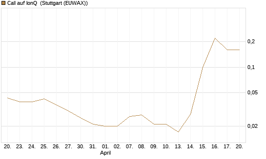 Call auf IonQ [J.P. Morgan Structured Products B.V.] Chart