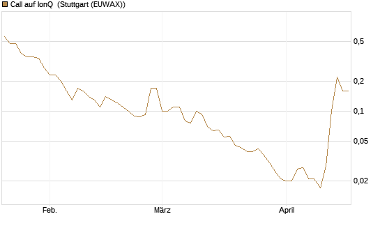 Call auf IonQ [J.P. Morgan Structured Products B.V.] Chart