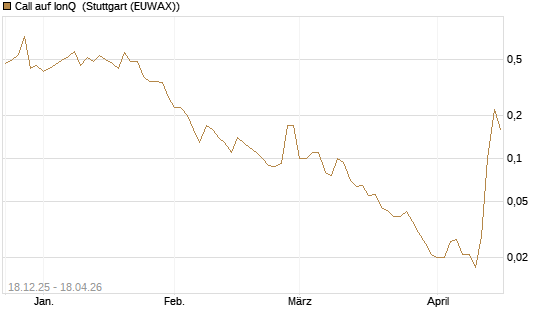 Call auf IonQ [J.P. Morgan Structured Products B.V.] Chart