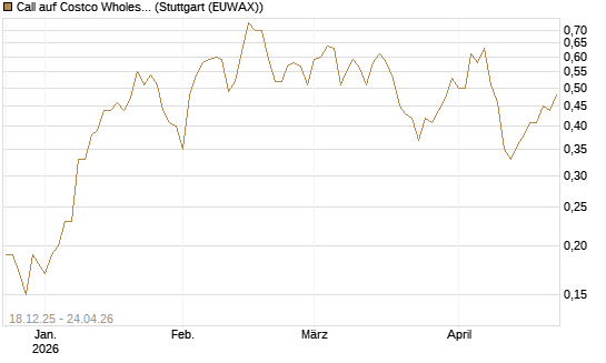 Call auf Costco Wholesale [J.P. Morgan Structured Products B.V.] Chart