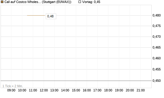 Call auf Costco Wholesale [J.P. Morgan Structured Products B.V.] Chart
