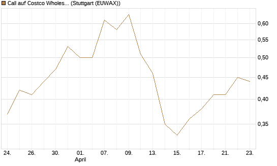 Call auf Costco Wholesale [J.P. Morgan Structured Products B.V.] Chart