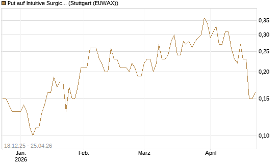 Put auf Intuitive Surgical [J.P. Morgan Structured Products B.V.] Chart