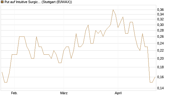Put auf Intuitive Surgical [J.P. Morgan Structured Products B.V.] Chart