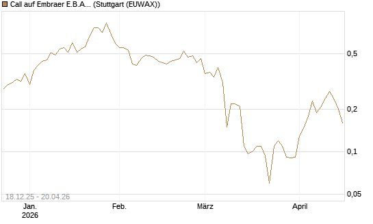 Call auf Embraer E.B.A. [J.P. Morgan Structured Products B.V.] Chart