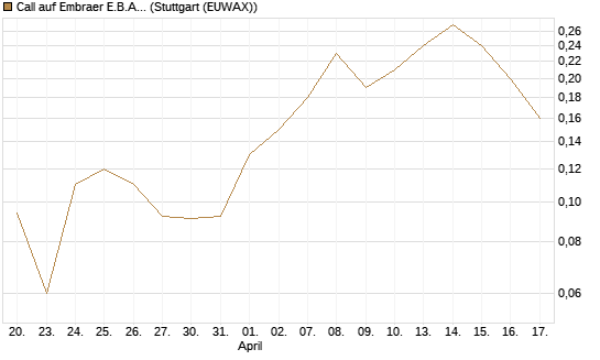 Call auf Embraer E.B.A. [J.P. Morgan Structured Products B.V.] Chart