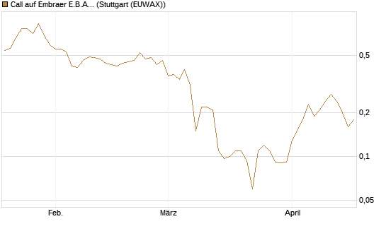 Call auf Embraer E.B.A. [J.P. Morgan Structured Products B.V.] Chart