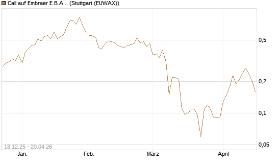 Call auf Embraer E.B.A. [J.P. Morgan Structured Products B.V.] Chart