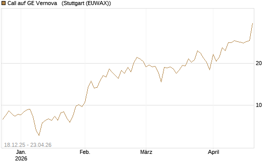 Call auf GE Vernova  [J.P. Morgan Structured Products B.V.] Chart