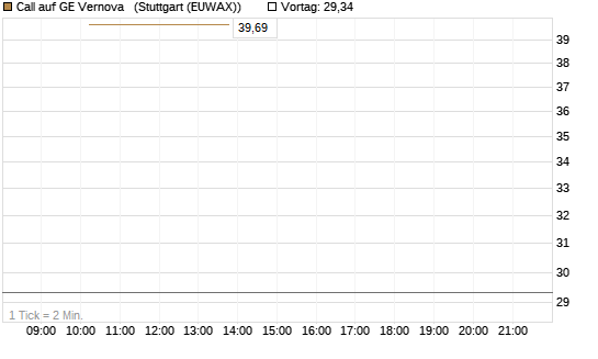 Call auf GE Vernova  [J.P. Morgan Structured Products B.V.] Chart