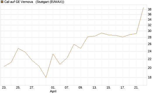 Call auf GE Vernova  [J.P. Morgan Structured Products B.V.] Chart