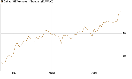 Call auf GE Vernova  [J.P. Morgan Structured Products B.V.] Chart