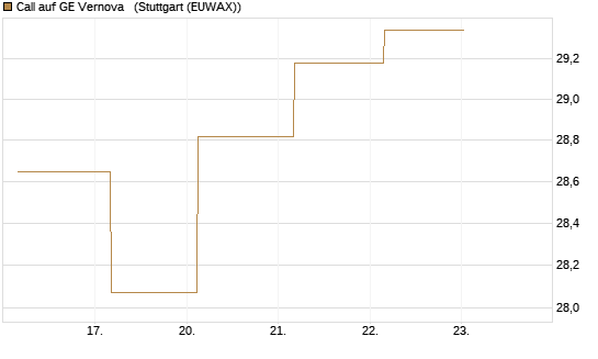 Call auf GE Vernova  [J.P. Morgan Structured Products B.V.] Chart