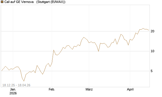 Call auf GE Vernova  [J.P. Morgan Structured Products B.V.] Chart