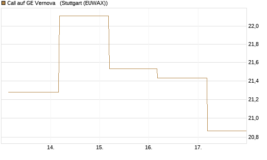 Call auf GE Vernova  [J.P. Morgan Structured Products B.V.] Chart