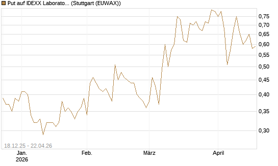 Put auf IDEXX Laboratories [J.P. Morgan Structured Products B.V.] Chart