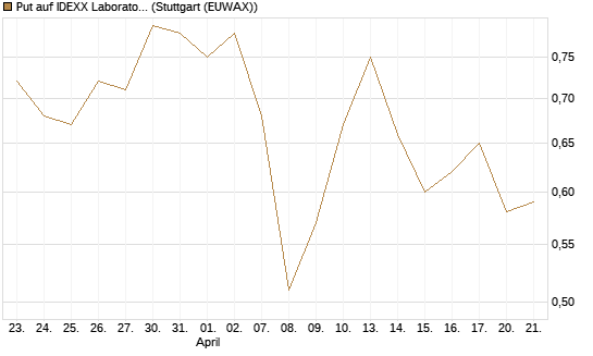 Put auf IDEXX Laboratories [J.P. Morgan Structured Products B.V.] Chart
