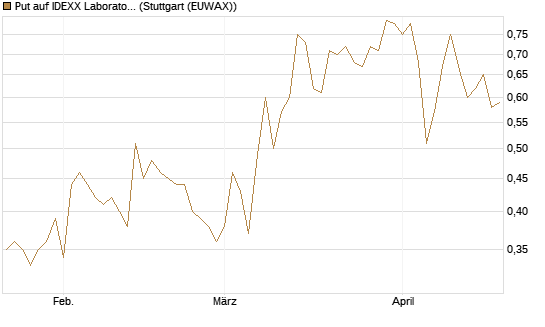 Put auf IDEXX Laboratories [J.P. Morgan Structured Products B.V.] Chart