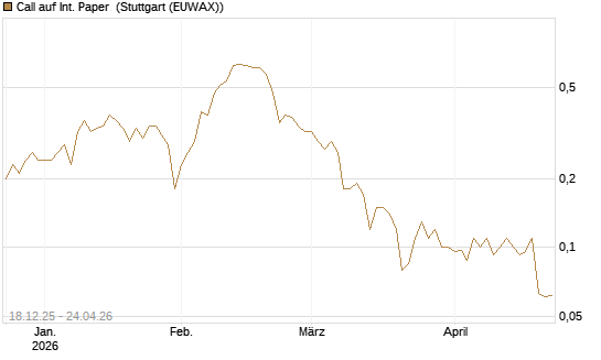 Call auf Int. Paper [J.P. Morgan Structured Products B.V.] Chart