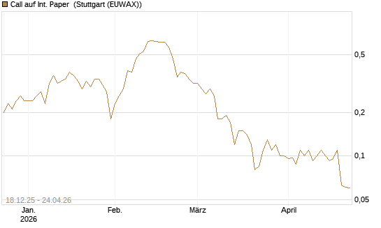 Call auf Int. Paper [J.P. Morgan Structured Products B.V.] Chart