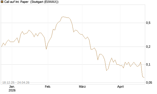 Call auf Int. Paper [J.P. Morgan Structured Products B.V.] Chart